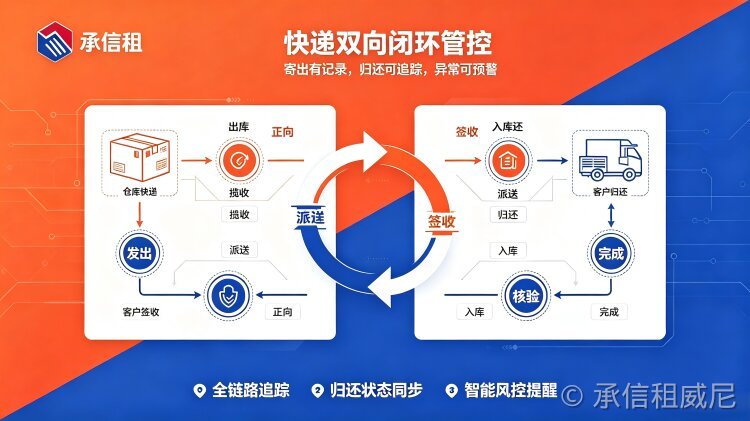双向物流一体化!承信租自研租赁系统快递功能,彻底解决数码租赁寄还难题